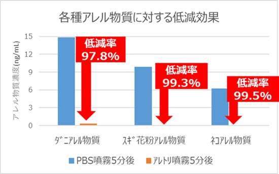 アレトリ_各種アレル物質低減試験