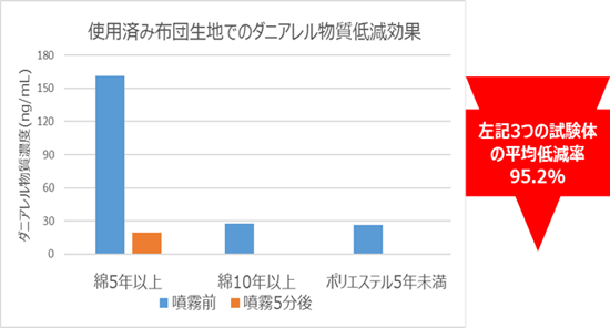 アレトリ_即効性試験1