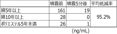 アレトリ_即効性試験2