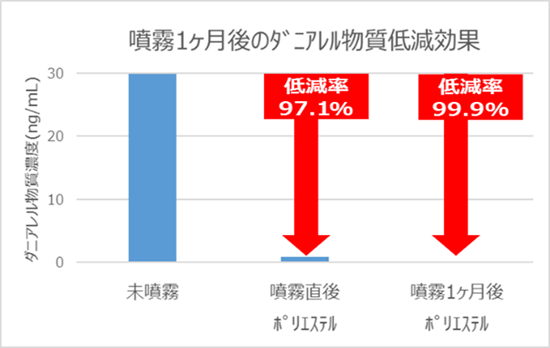 アレトリ_効果持続性試験