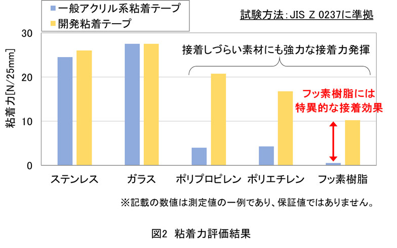 粘着力評価結果