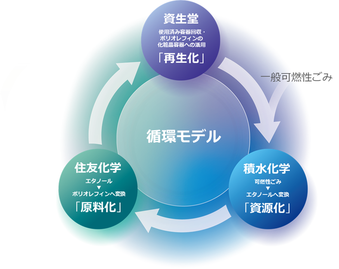 資生堂、積水化学、住友化学の3社協業によるプラスチック製化粧品容器の新たな循環モデル構築に向けた取り組みを開始 | 積水化学工業株式会社