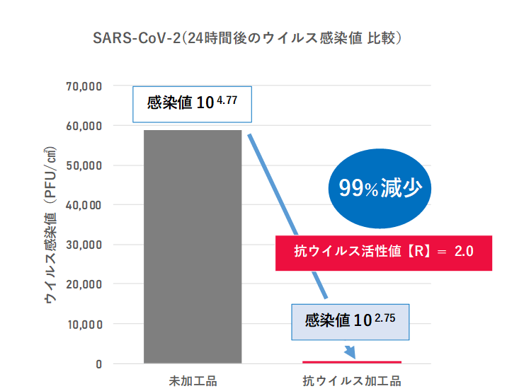 ウィルス感染値比較