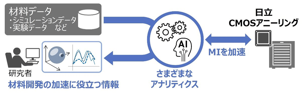 CMOSアニーリング活用によるMI推進のイメージ