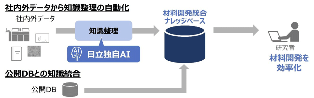 AIを活用した材料開発知識の蓄積によるMI推進のイメージ