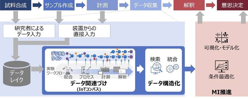 実験デジタルツイン構築によるMI推進のイメージ