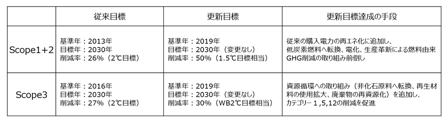 GHG排放量削减率新目标