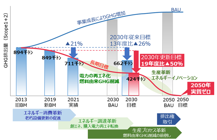 Scope1+2の目標達成に向けた施策 