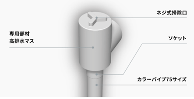 陸屋根高排水システム