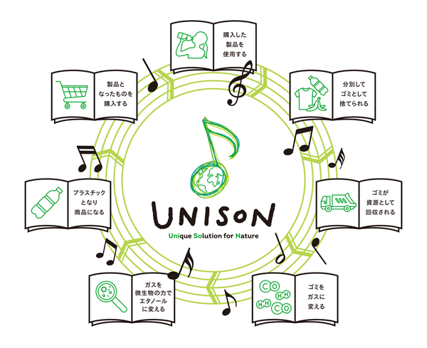 「UNISON」で目指す“新しい資源循環社会システム”