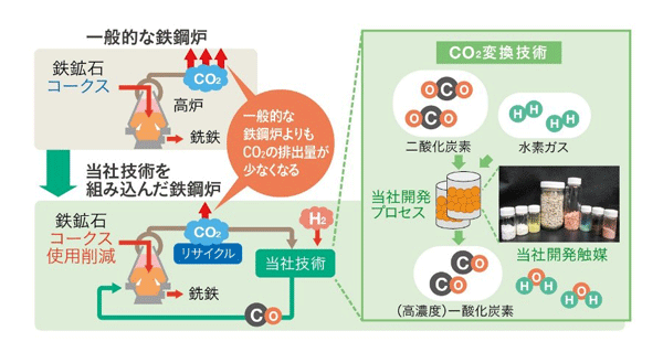 製鉄におけるCCU技術の活用