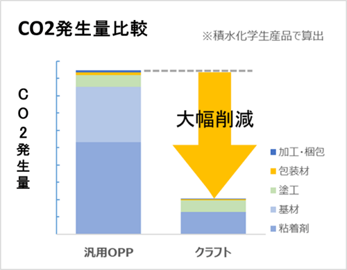 クラフトテープ