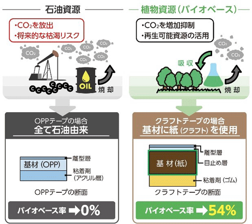 クラフトテープ