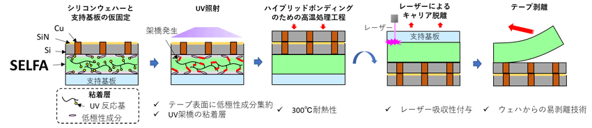 耐熱セルファ使用方法