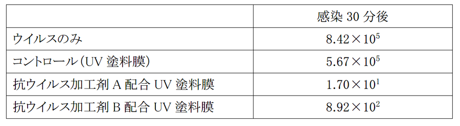 表1．抗ウイルス加工剤配合UV塗料膜によるウイルス感染価