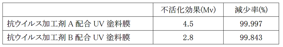 表2．抗ウイルス加工剤配合UV塗料膜による不活化効果