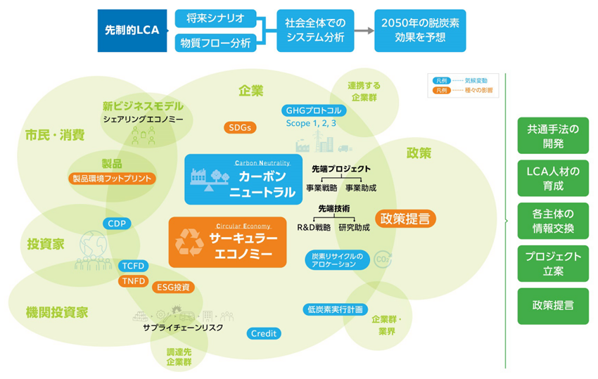 先制的LCA社会連携研究部門