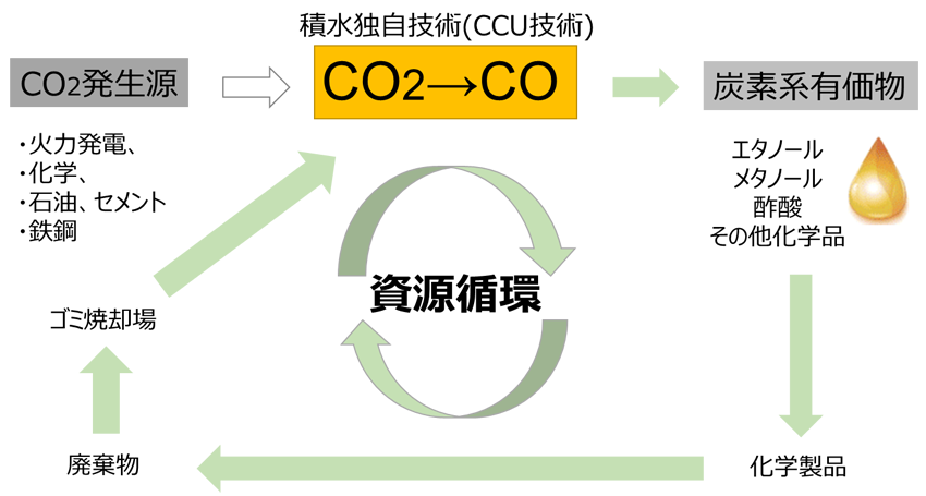 当社CCU技術を活用した資源循環のイメージ