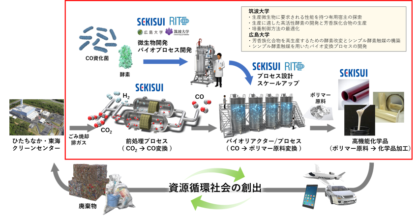 バイオものづくり技術