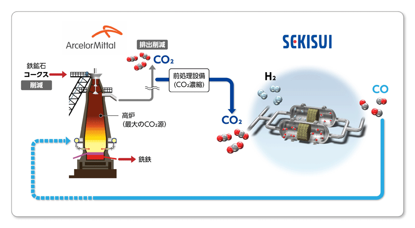 鉄鋼プロセスに活用するCCU技術の国際共同研究開発