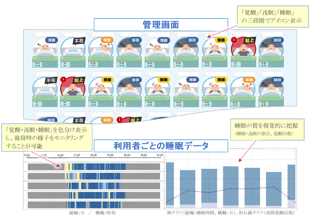介護施設向け見守りセンサー「ANSIEL™」の拡張機能「NEZAMEL