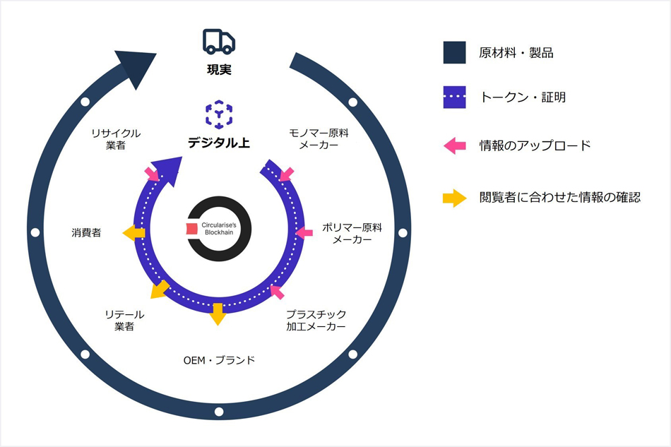 Circularise 資源循環におけるサプライチェーントレーサビリティシステム