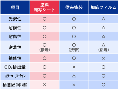 塗料転写シート