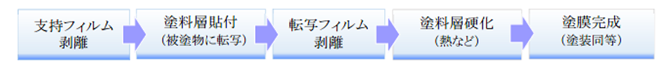 塗料転写シート