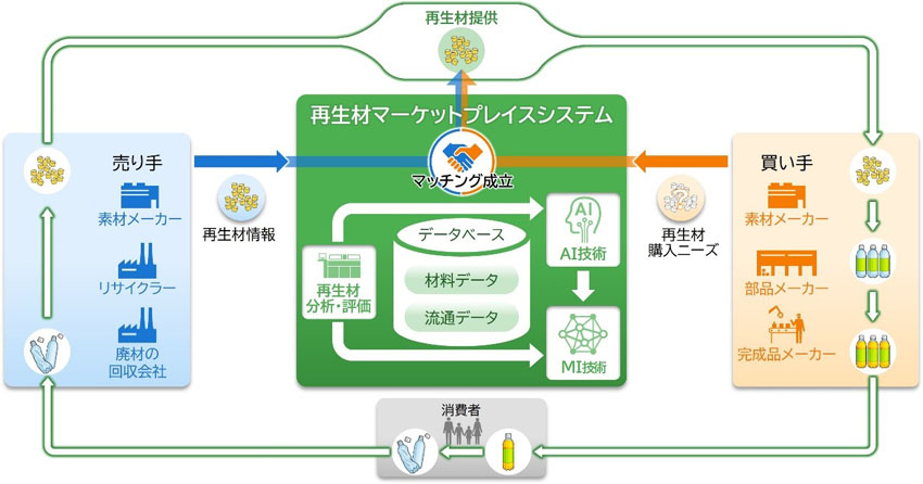 再生材マーケットプレイスシステム