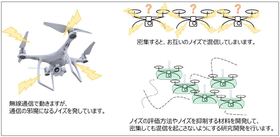 研究開発概要図