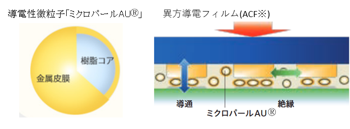 導電性微粒子の生産能力増強