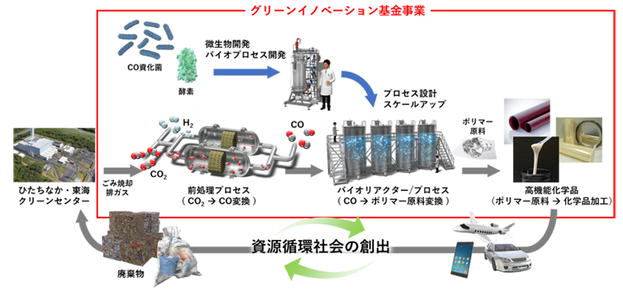 CO2→CO変換の前処理プロセスとCO→ポリマー原料のバイオリアクター/プロセス