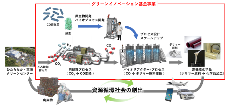 CO2→CO変換の前処理プロセスとCO→ポリマー原料変換のバイオリアクター/プロセス
