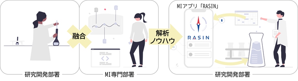 積水化学グループでのMI活用イメージ