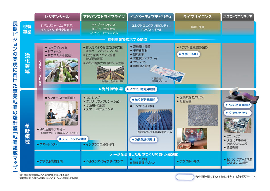 戦略領域マップ