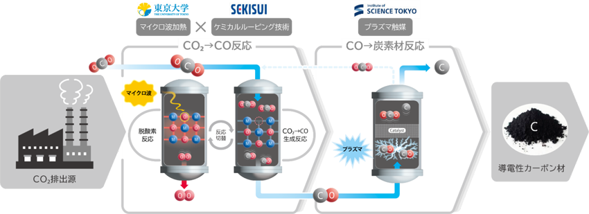 カーボンリサイクル・次世代火力発電等技術開発／CO2有効利用拠点における技術開発/研究拠点におけるCO2有効利用技術開発