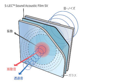 高機能遮音中間膜