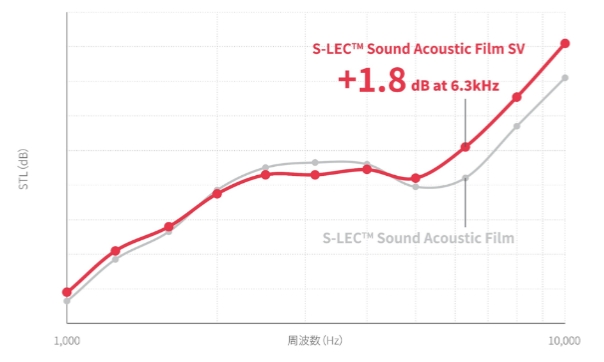 高機能遮音中間膜