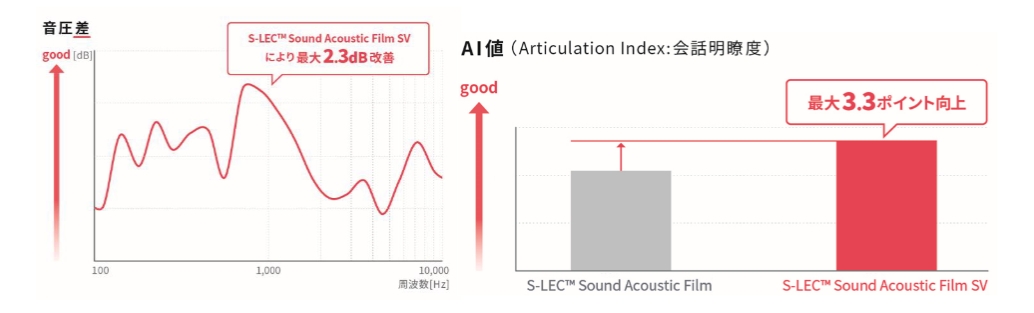 高機能遮音中間膜