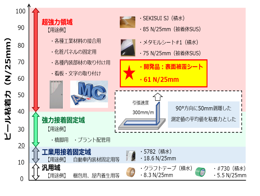 表面被覆シート