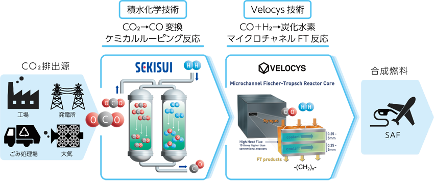 積水化学とVelocysがCO₂由来合成燃料（e-SAF）の製造技術構築に向けた戦略的提携を開始