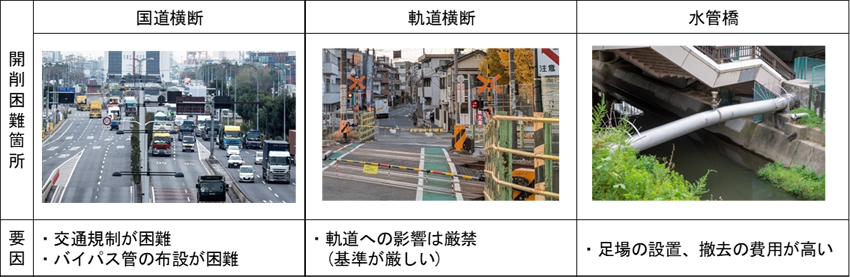 開削工事が難しい区間の例