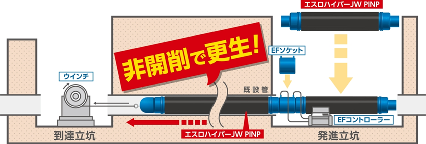 パイプインパイプ工法による更生の仕組み
