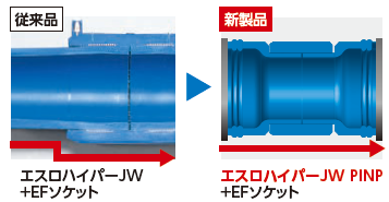 特長2： 接合部と管外径がフラットでスムーズに挿入できる