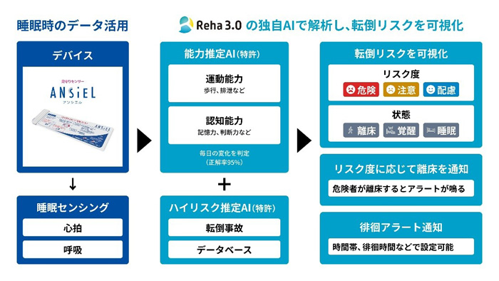 見守りセンサー ANSIEL™（アンシエル）・データ活用アプリ「Reha3.0(リハサン)