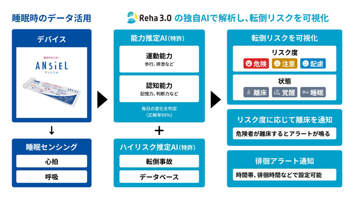 見守りセンサー ANSIEL™(アンシエル)・データ活用アプリ「Reha3.0(リハサン)