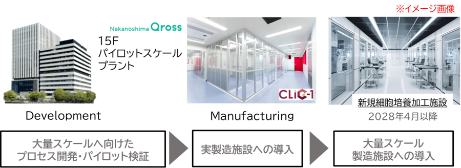 図　細胞安定供給コンソーシアム（VMaCS）プロジェクト