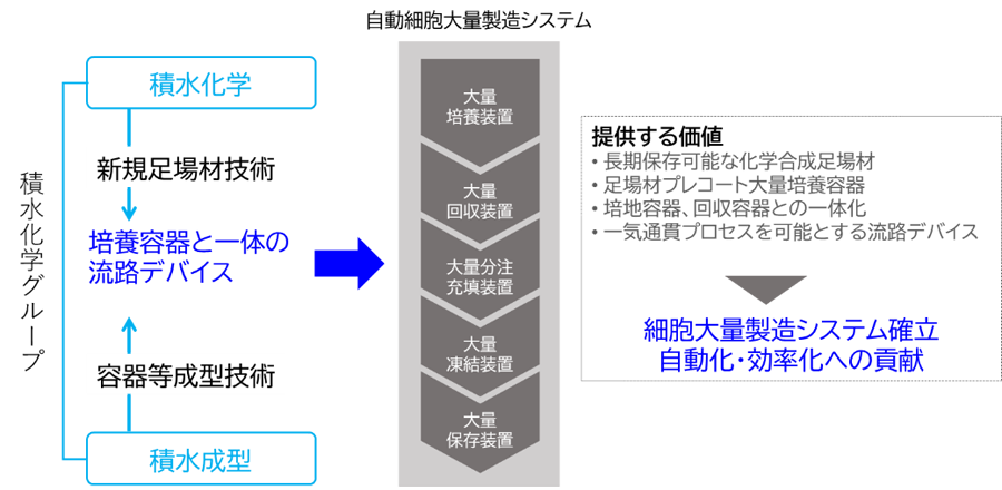 図　積水化学グループの取り組み