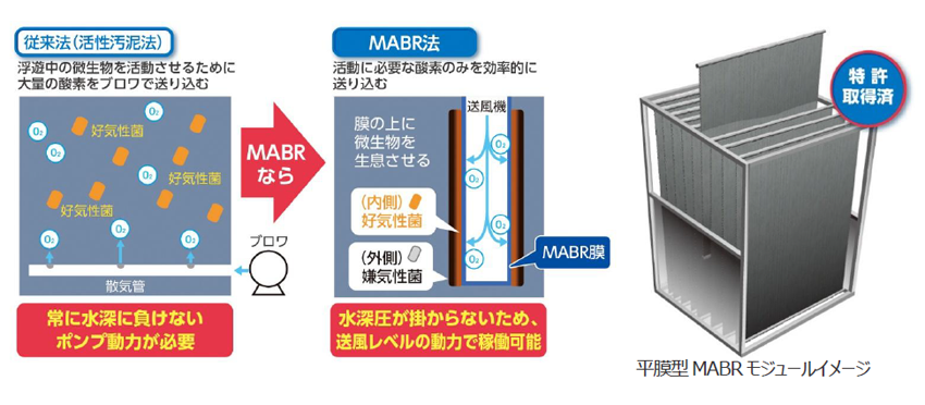 MABR(Membrane Aerated Biofilm Reactor)とは