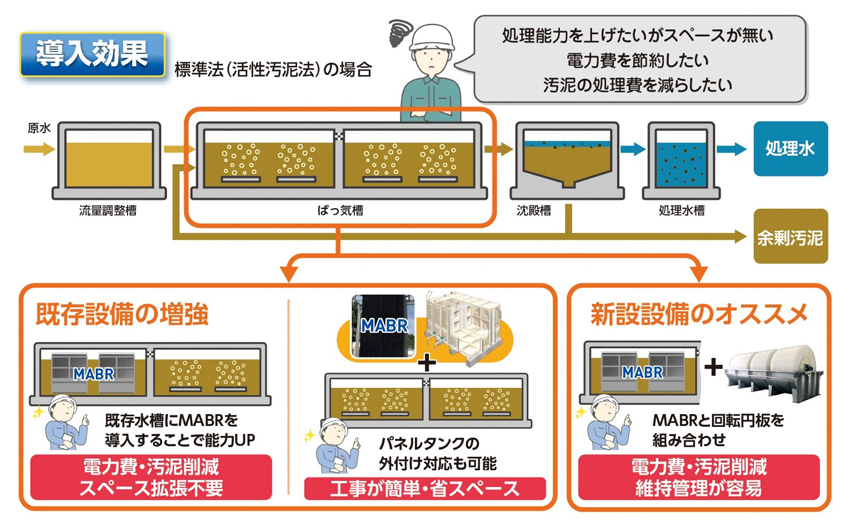 平膜型MABRの適用事例